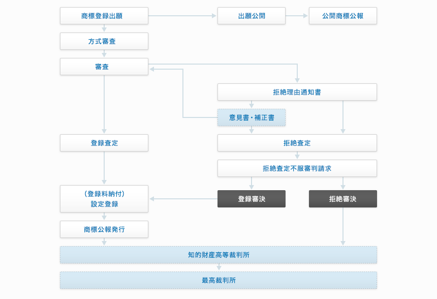 商標権を取るための手続き